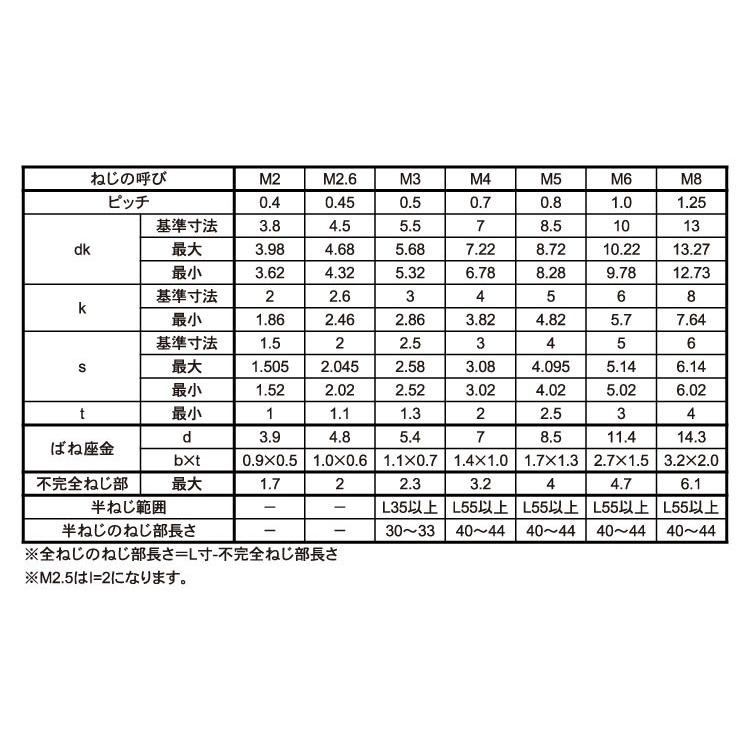 ステンＣＡＰ　Ｐ＝２　表面処理(BK（SUS黒染、SSブラック）)　規格(2X4)　入数(1000)　材質(ステンレス)