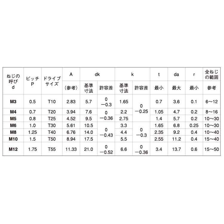 ステンＴＯＲＸ−ボタンＣＡＰ　材質(ステンレス)　規格(6X20)　入数(500)