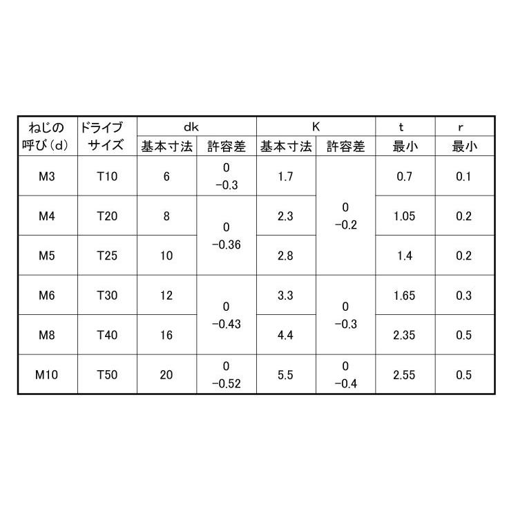 ＴＯＲＸ−サラＣＡＰ（ＤＩＮ　材質(ステンレス)　規格(5X10)　入数(1000)