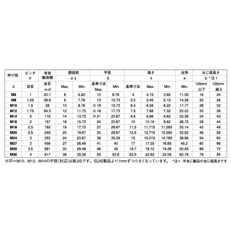 ＳＵＳ−８．８　６カクＢＴ　材質(ＳＵＳ３１６Ｌ)　規格(14X120(ハン)　入数(25)