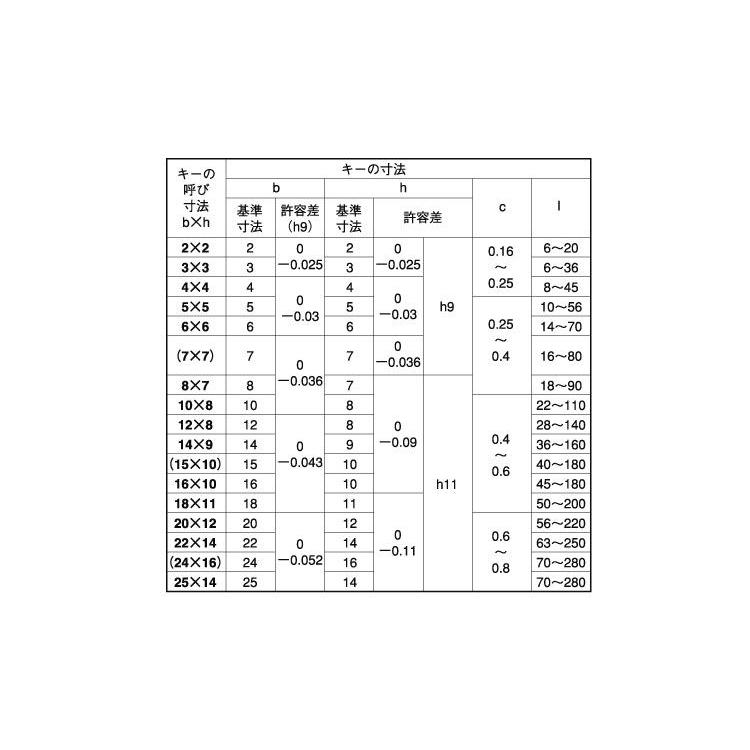 Ｓ４５Ｃ　リョウカクキー（ヒメノ　材質(Ｓ４５Ｃ)　規格(4X4X20)　入数(1000)