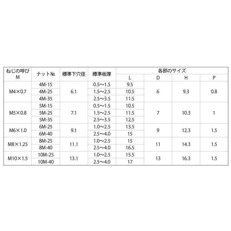 クリンプナット(ステン　規格(BN8M-25SS)　入数(500)