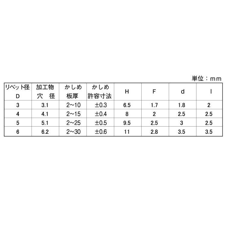 期間限定でセール価格 アウプリベット（ナベ 材質(アルミ(AL)) 規格(5X10) 入数(500) 【アウプリベット（鍋シリーズ】