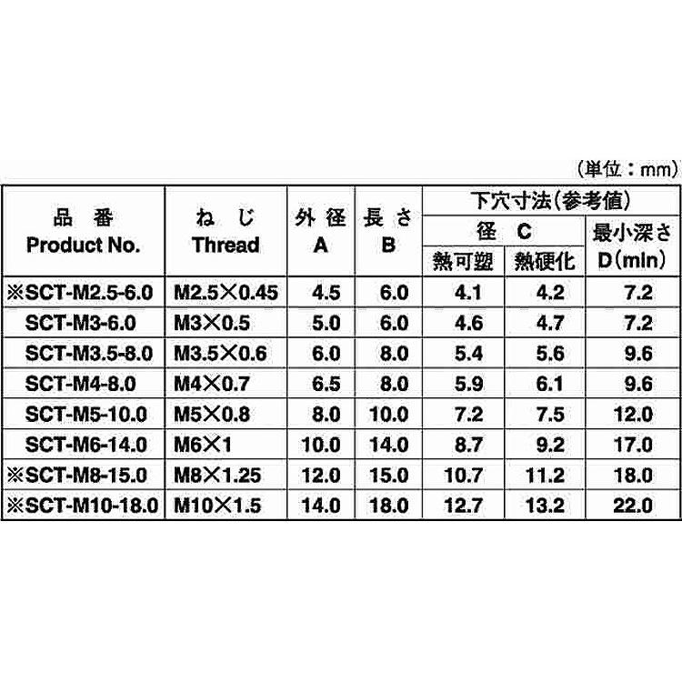 ＢＳスクリューサート（ＳＣＴ　材質(黄銅)　規格(M6-14.0)　入数(500)