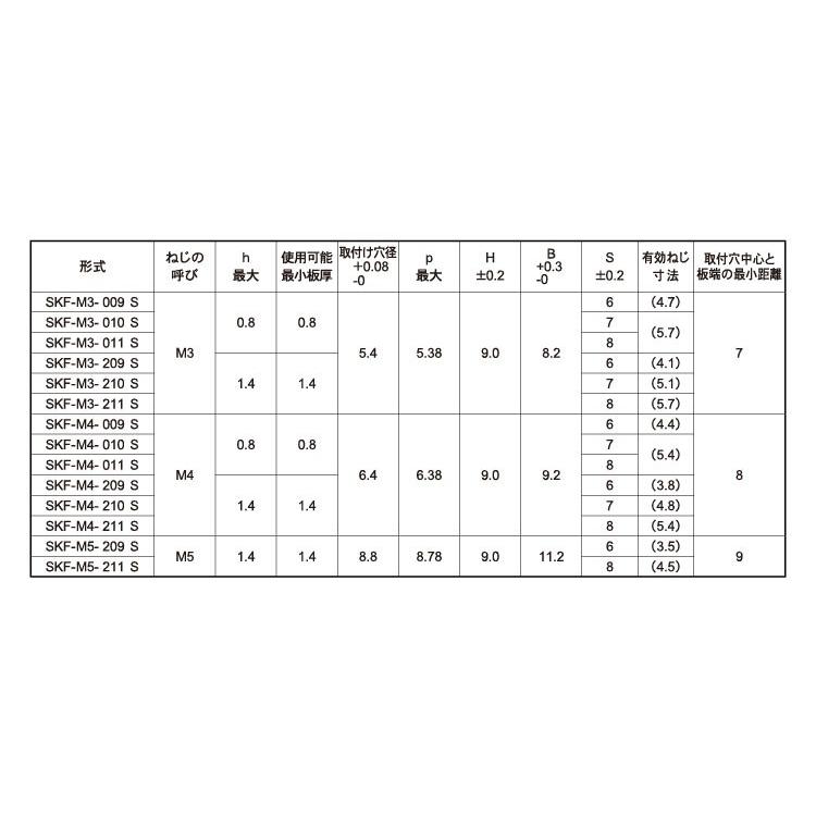 セルクレストファスナー　材質(ステンレス)　規格(SKFM5-211S)　入数(100)