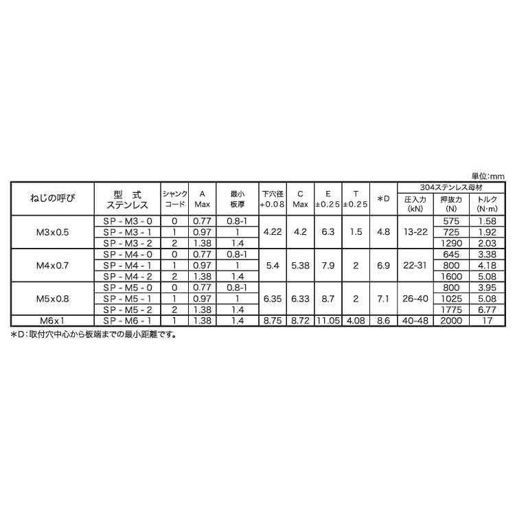 PEMクリンチングナット　材質(SUS630)　規格(SP-M3-1)　入数(1000)