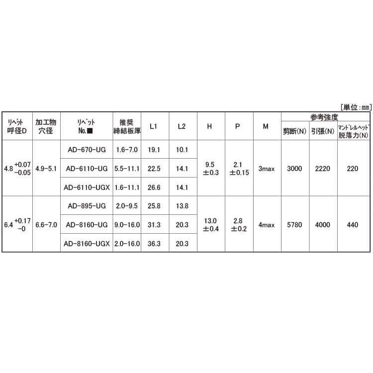 小売価格 ウルトラグリップリベット 規格(AD8160UGX) 入数(1000) 【ウルトラグリップリベット（ＡＤシリーズ】