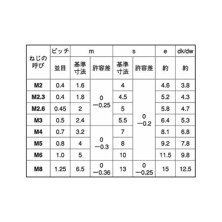 ＥＣＯ−ＢＳナット（２シュ　材質(黄銅)　規格(M20)　入数(60)