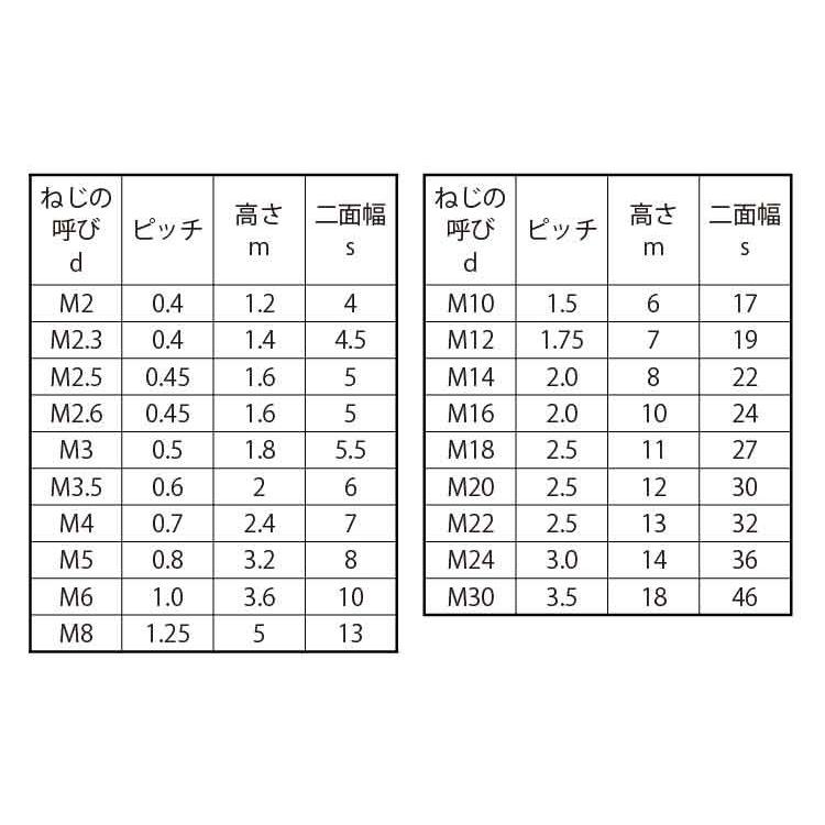 ＥＣＯ−ＢＳナット（３シュ　材質(黄銅)　規格(M24)　入数(36)