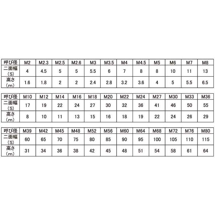 ＳＵＳナット（１シュ（セッサク　材質(ステンレス)　規格(M18)　入数(75)