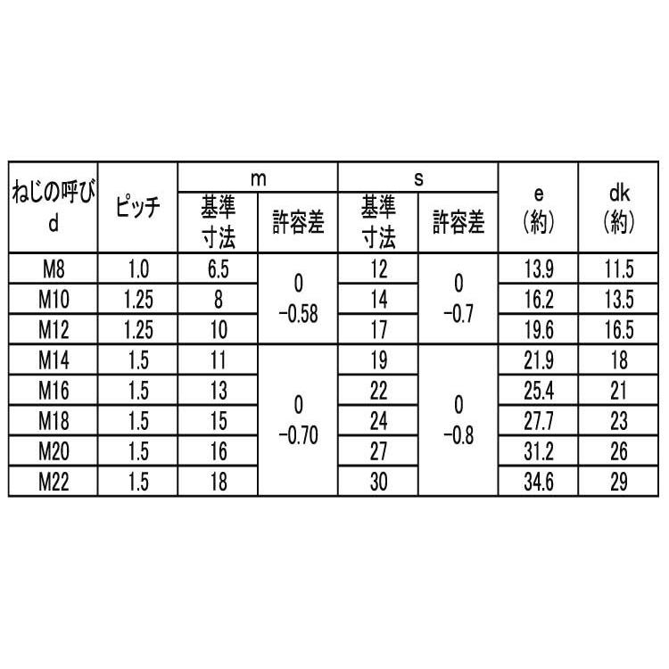 SUSコガタN(1シュ(B17　材質(ステンレス)　規格(M12ホソメ1.25)　入数(250)