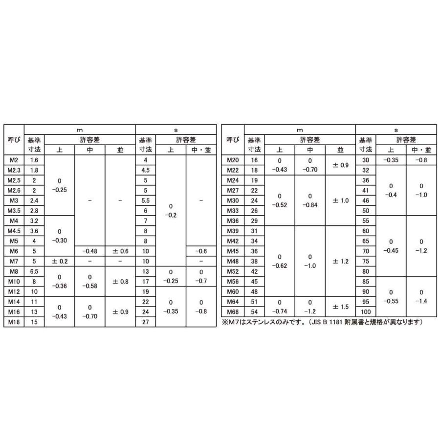 ＳＵＳ３１６　ナット（２シュ　材質(ＳＵＳ３１６)　規格(M20)　入数(55)