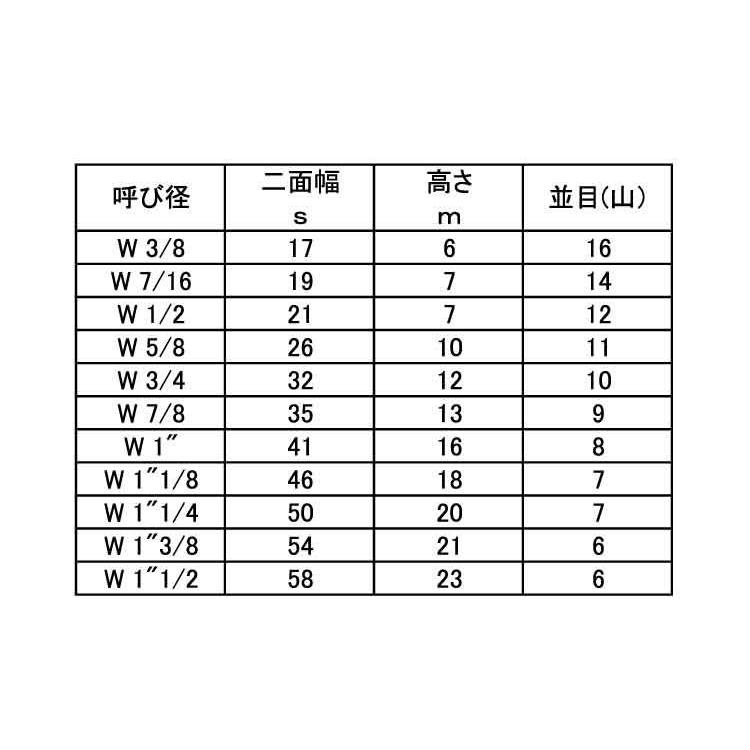 ＳＵＳ３１６　ナット（３シュ　材質(ＳＵＳ３１６)　規格(5　8)　入数(110)