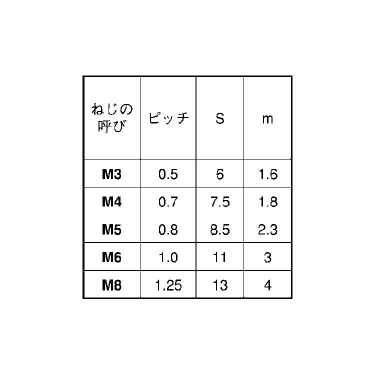 ＳＵＳ　イタＮ　材質(ステンレス)　規格(M3(6X1.6)　入数(10000)