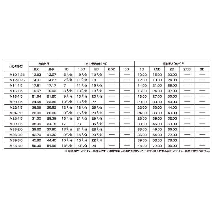 スプリュー ホソメ1.5 材質(ステンレス) 規格(M20-1.5D) 入数(100)  - 1