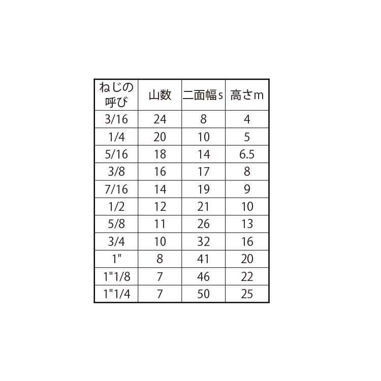 ＳＵＳ　ヒダリナット（１シュ　材質(ステンレス)　規格(3　4)　入数(50)