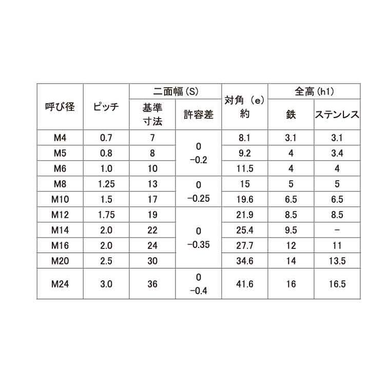 ステン　Ｕナット（ウスガタ　材質(ステンレス)　規格(M5(H=3.4)　入数(2500)