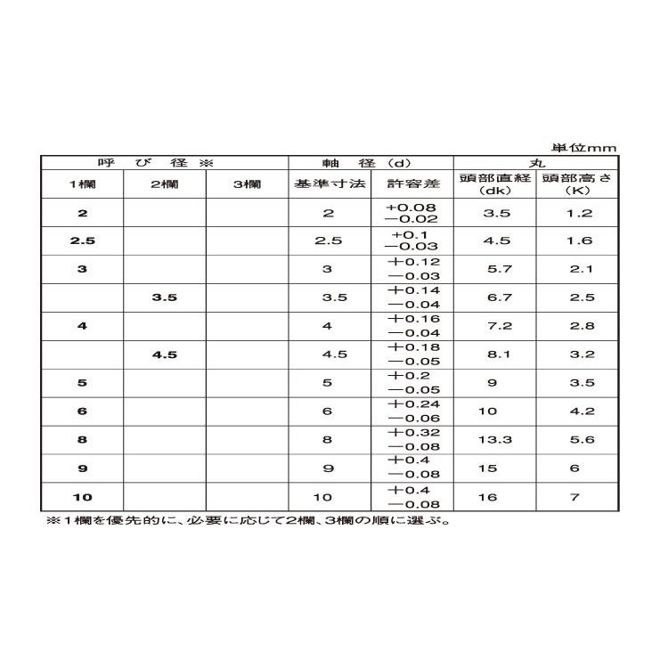 ＣＵ マルリベット 材質(銅(CU)) 規格(2X8) 入数(5000) 【丸リベット