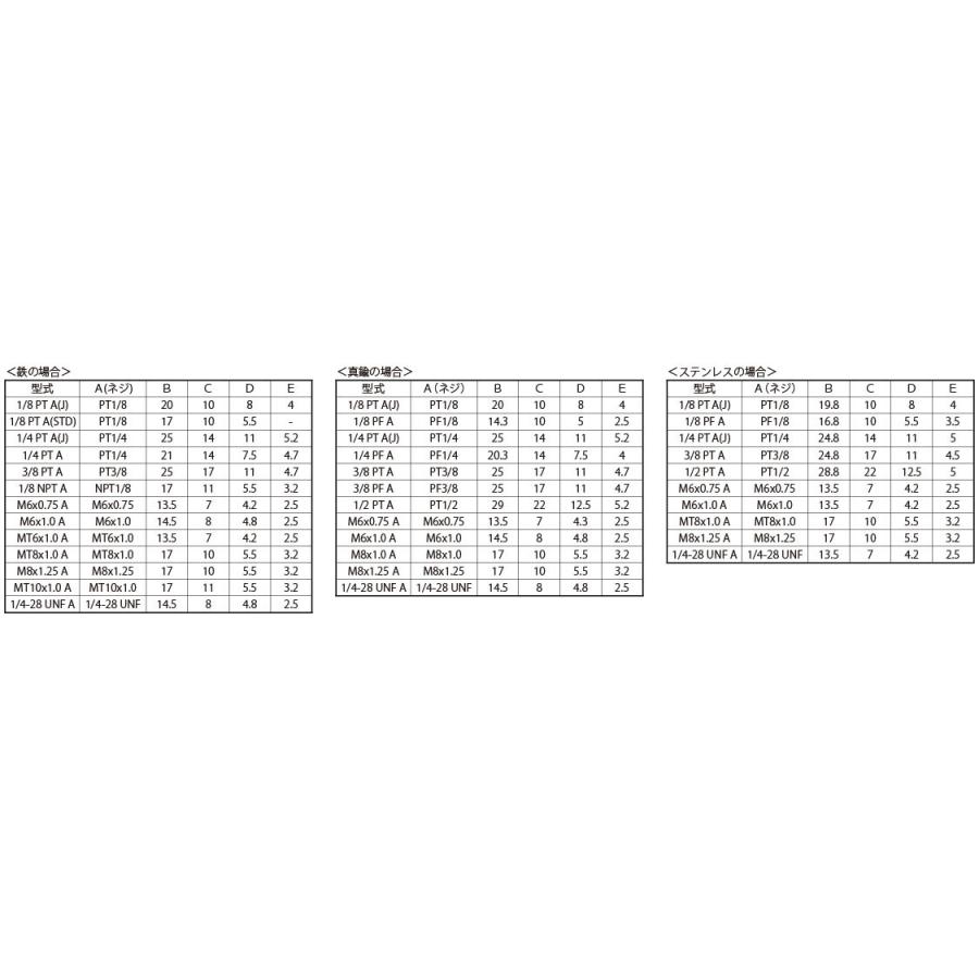 ＢＳ　グリスニップル（Ａ　表面処理(ニッケル鍍金（装飾）　材質(黄銅)　規格(3　8PT)　入数(100)