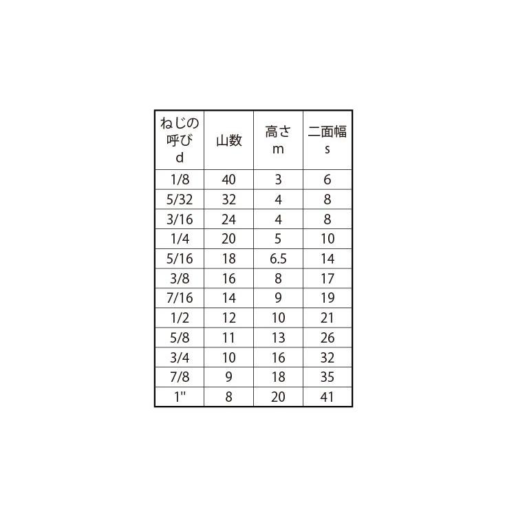 ＳＵＳナット（１シュ（セッサク　材質(ステンレス)　規格(7　8)　入数(40)