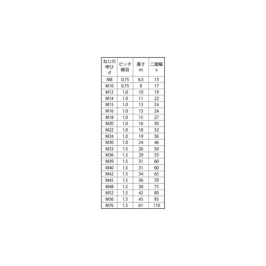 ナット（１シュ（Ｂ２２　規格(M14ホソメ1.0)　入数(130)