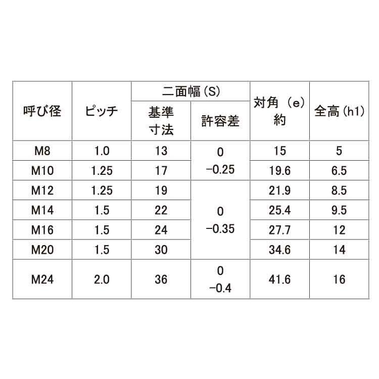 Ｕナット（ウスガタ（ホソメ 表面処理(三価ホワイト（白）) 規格(M20X1.5) 入数(145)  - 2