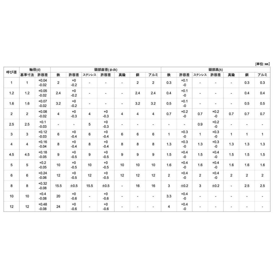 ＳＵＳ３１６Ｌウスヒラリベット　材質(ＳＵＳ３１６Ｌ)　規格(4X10)　入数(1000)