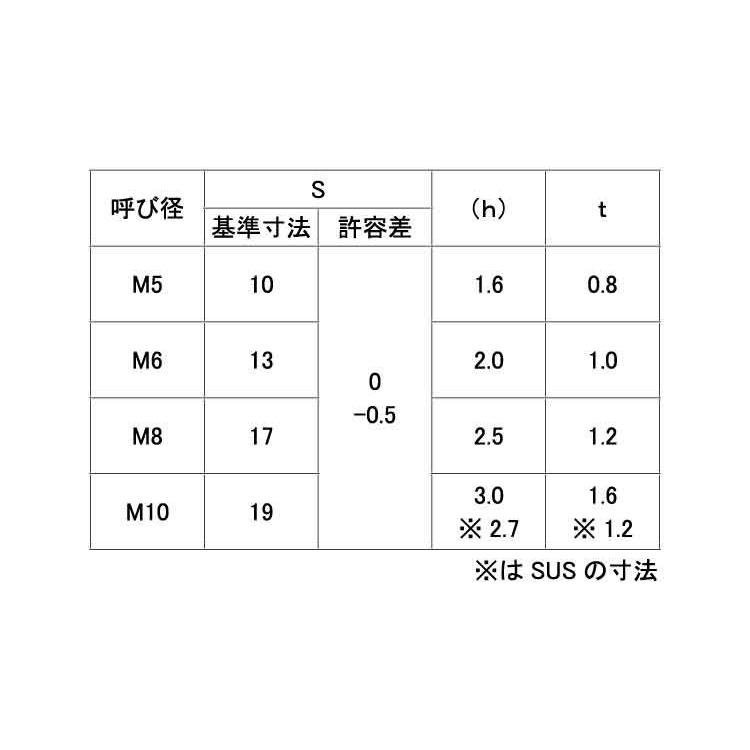 ＳＵＳ　ヨッシャー　Ａタイプ　規格(M5)　入数(500)　材質(ステンレス)