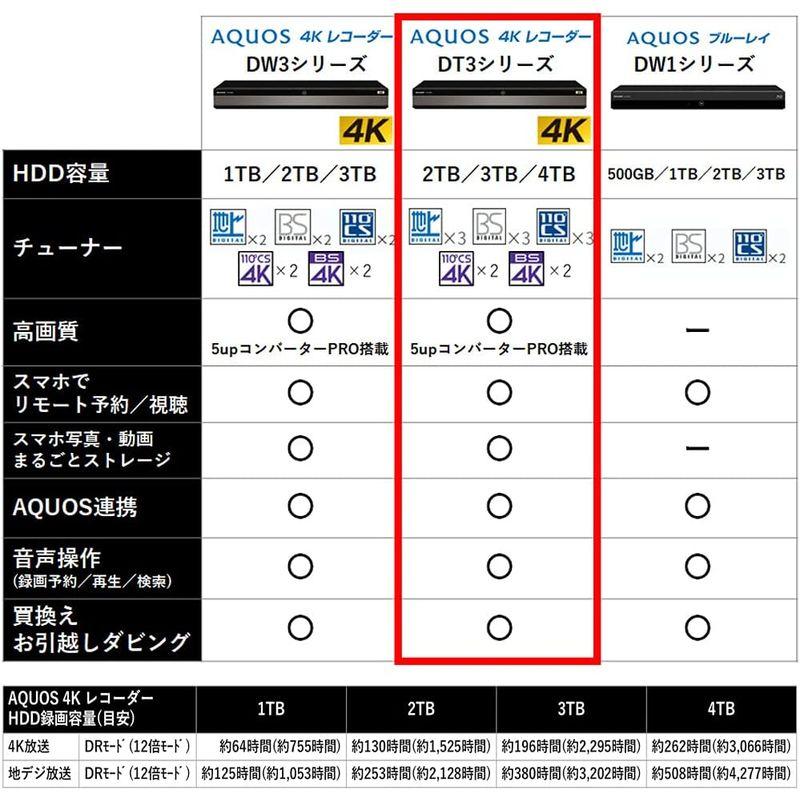 「送料無料・年末感謝」 シャープ 3TB 3番組同時録画 4K ブルーレイレコーダー 4B-C30DT3 4K放送 W録画/長時間録画対応 【8875120626】(31769円)