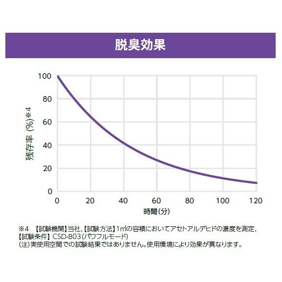 東芝 CSD-B03 空間除菌脱臭機 UVish ウイルス抑制・除菌脱臭用 UV-LED・光触媒装置 据置・卓上型 8畳用 風量切替 フィルター交換不要 電源コード長1.8m |  | 10