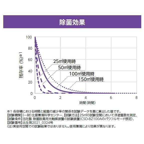 東芝 CSD-BKC100A ウイルス抑制・除菌脱臭用UV-LED光触媒装置 UVish 壁掛型 25畳用 風量調節 切タイマー フィルター交換不要 コンセント・端子台兼用 リモコン付 |  | 06