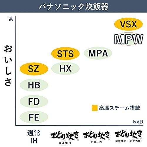 パナソニック 炊飯器 5.5合 可変圧力&大火力おどり炊き 全面発熱6段IH