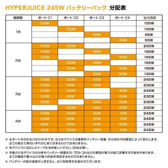 国内正規品 Hyper ハイパー HyperJuice 245W バッテリーパック 27,000mAh 大容量 100W入出力 機内持ち込み可 Type C HYPER++の画像