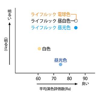 ホタルクス 旧NEC ライフルック 丸形蛍光灯 FCL 3波長形 環形蛍光ランプ 30形 電球色 日本製 FCL30EX-L/28-XL2 | ホタルクス | 02