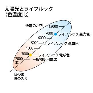 ホタルクス 旧NEC ライフルック 丸形蛍光灯 FCL 3波長形 環形蛍光ランプ 32形＋40形 昼光色 日本製 FCL32.40EX-D-XL2 | ホタルクス | 01