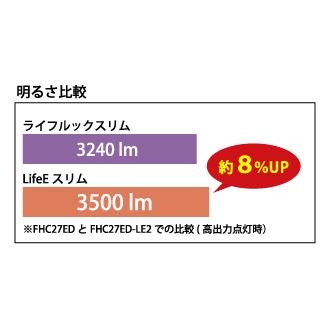 ホタルクス 旧NEC LifeEスリム ライフィースリム 丸形スリム蛍光灯 FHC 高周波点灯専用形蛍光ランプ 27形 昼光色 日本製 FHC27ED-LE2｜msshokai｜03