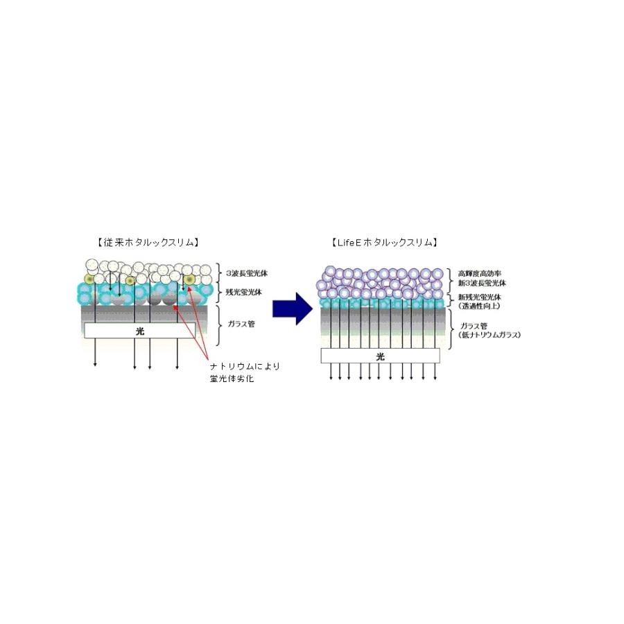 ホタルクス 旧NEC LifeEホタルックスリム 丸形スリム蛍光灯 FHC 高周波点灯専用形蛍光ランプ 27形＋34形パック商品 昼光色 日本製 残光タイプ FHC86ED-LE-SHG2｜msshokai｜07