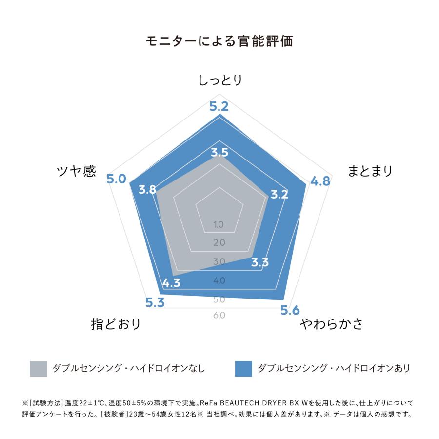 ReFa（リファ） リファビューテック ドライヤー BX W & 延長保証書