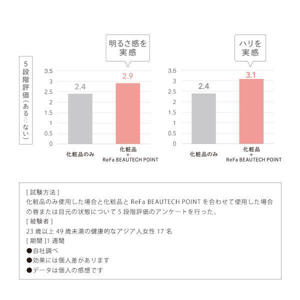 美顔器 リファビューテック ポイント ReFa BEAUTECH POINT 目元 口元 唇 ケア ハリ 温感 明るさ マイクロカレント 振動 充電式｜mtgec｜05