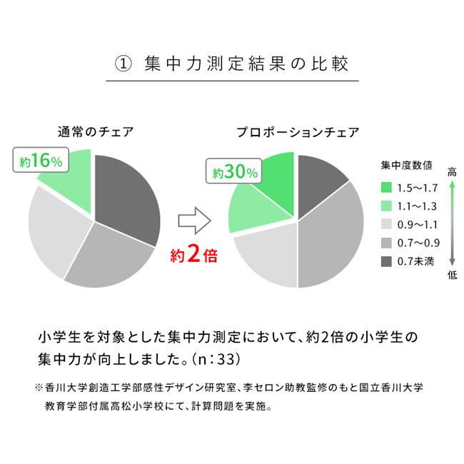 【即納 / 名入れ無料 / 選べる補助クッション】プロポーションチェア バランスチェア 木製 CH-88W 姿勢 子供 学習チェア 名入れ 宮武 ミヤタケ |  | 05