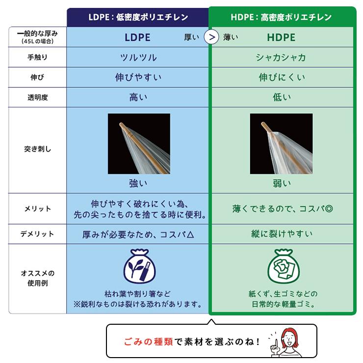 ゴミ袋 ごみ袋 収納 30L 半透明 150枚 イロドリ 半透明 0.015mm厚 平袋 箱入り 箱タイプ 大容量 バイオマスプラスチック10%配合 ケース ホルダー ストッカー｜multiverse-irl｜13