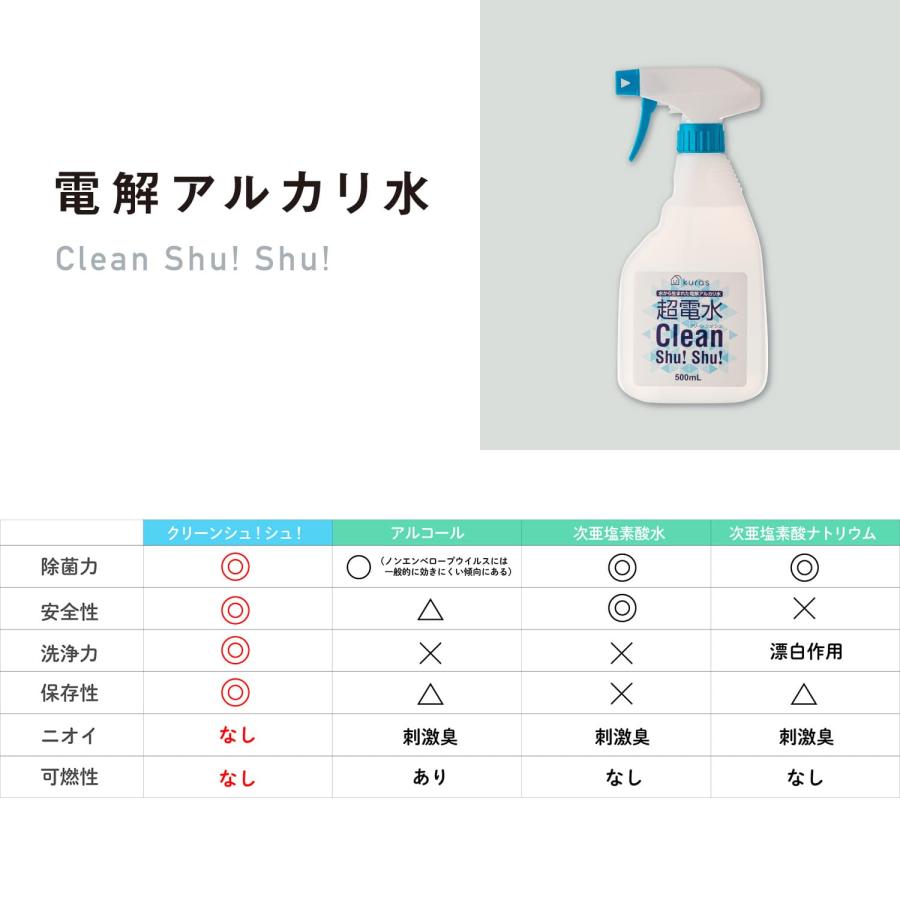 超電水 クリーンシュシュ 本体 詰め替え用 セット アルカリ電解水 kuras ボックスセット つめかえ用 (500ml+1100ml) ギフトボックス 日本製 掃除 消臭 安全｜multiverse-irl｜09