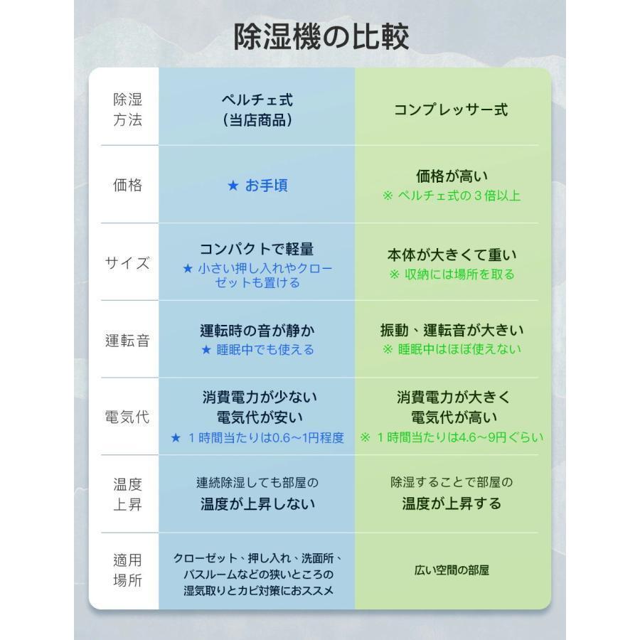 除湿機 衣類乾燥 ハイブリッド式 除湿器 コンパクト 乾燥器小型 電気代 梅雨 湿気 結露 洗濯物 除湿乾燥機 部屋干し 強力除湿 自動停止 カビ対策 12畳 おすすめ｜mumeilife｜18