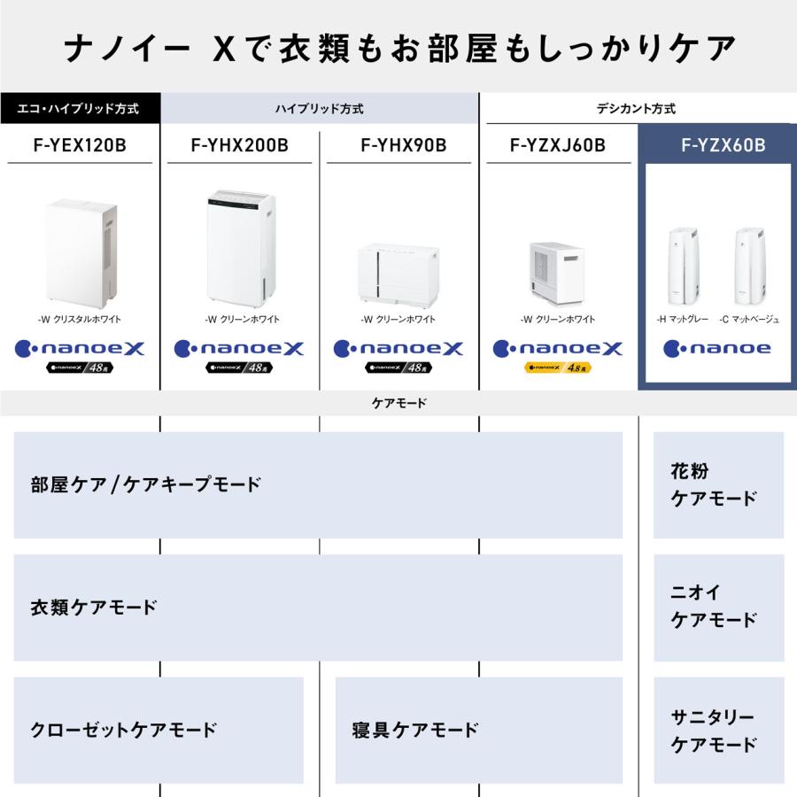 Panasonic パナソニック FYZX60B-C 　デシカント方式 衣類乾燥除湿機(マットベージュ)｜murauchi3｜07