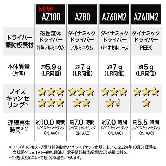 Technics（テクニクス） 【パナソニック正規取扱店】EAH-AZ100-N