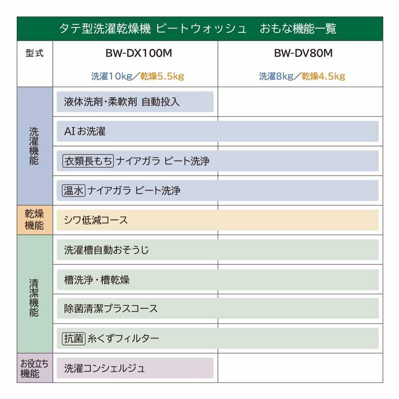 HITACHI 日立 【Ａエリア限定配送】【標準配送設置無料】BW-DV80M(W)タテ型洗濯乾燥機(洗濯8kg・乾燥4.5kg)の画像