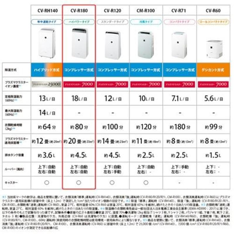 SHARP（シャープ） 衣類乾燥除湿機 コンプレッサー方式 プラズマ