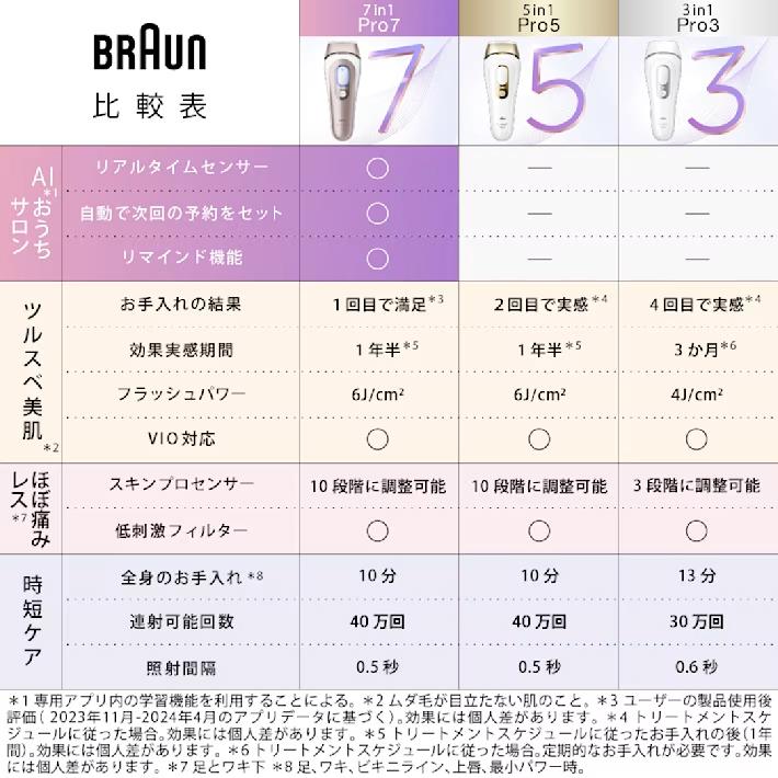 BRAUN ブラウン シルクエキスパート Pro5 PL5248 : murauchi.co.jp