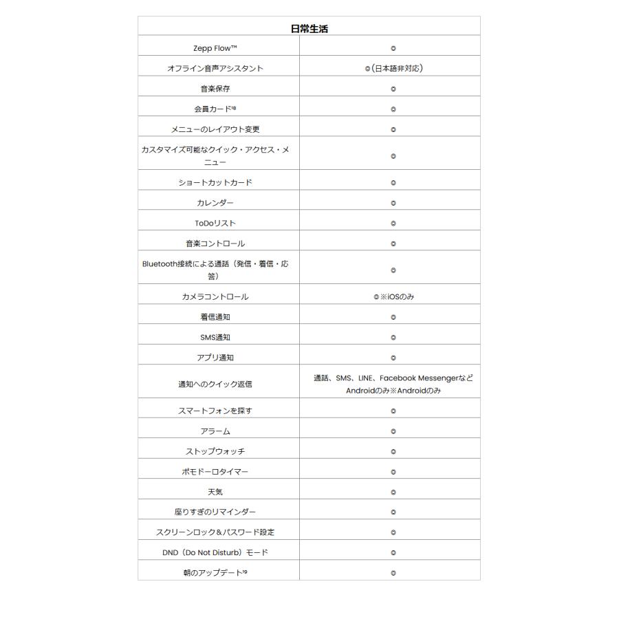 amazfit アマズフィット 【納期6月中旬以降】Bip 6 【ブラック】 sp170074 AMOLED 5衛星測位GPS VGP2026の画像