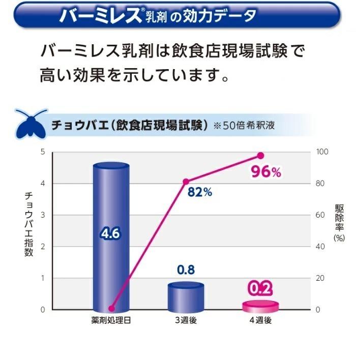 コバエ駆除 バーミレス乳剤 18L ピレスロイド様 殺虫剤 三井化学アグロ 不快害虫用｜mushinai｜04